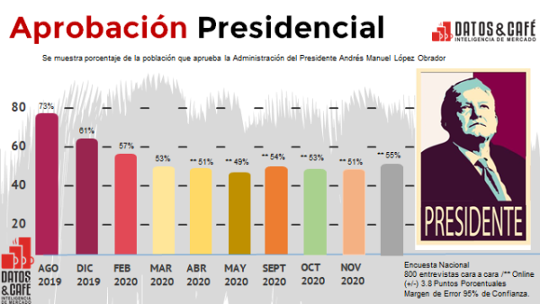 Aprobación Presidencial AMLO Diciembre 2020