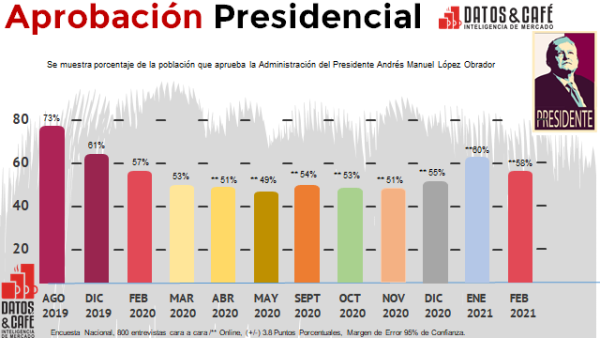 Aprobación AMLO Febrero 2021