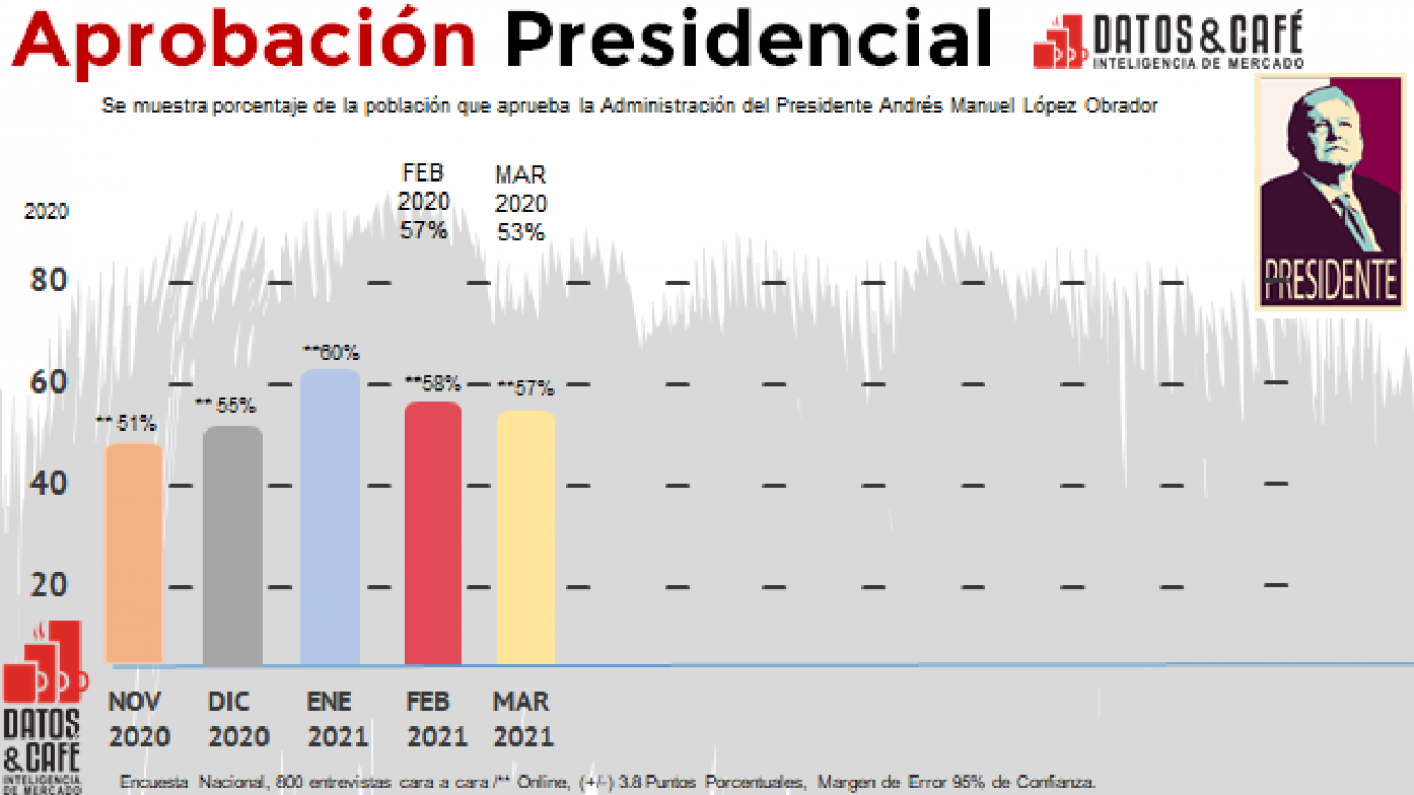 En marzo de 2021 la aprobación Presidencial mejora respecto al mismo periodo de 2020, incrementa 4%..
