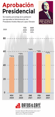 Encuestas aprobación AMLO