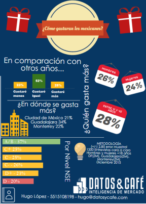 ¿Cómo gastan los mexicanos?