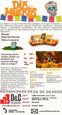 ¿Cuántas personas ponen altar de los muertos?